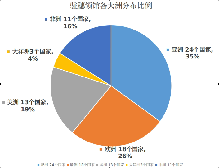 外國駐穗領(lǐng)館各大州分布比例圖.png